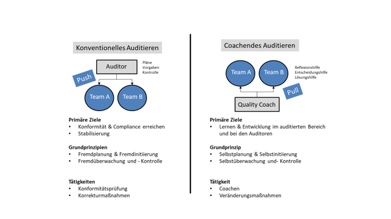 Das Bild zeigt die Hauptunterschiede zwischen konventionellem und coachendem Auditieren