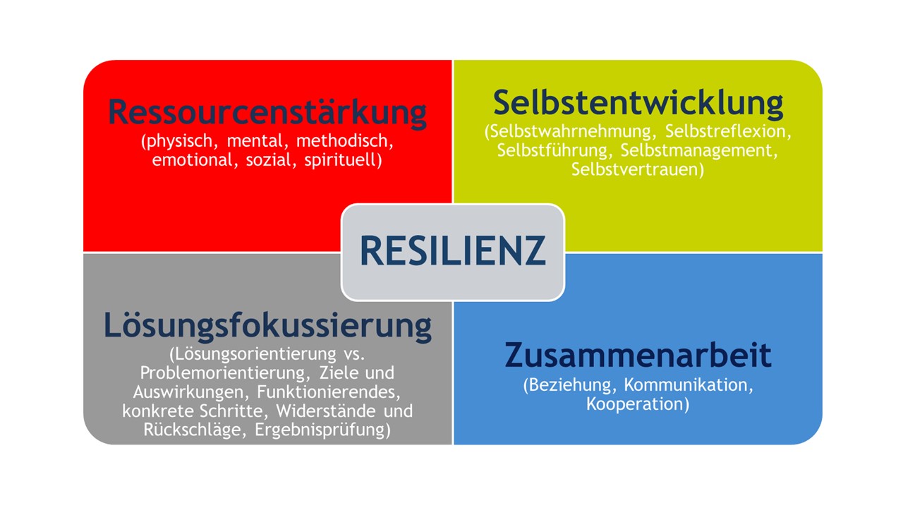 Die Grafik zeigt die Quadranten der Resilienz: Ressourcenstärkung, Selbstentwicklung, Lösungsfokussierung und Zusammenarbeit